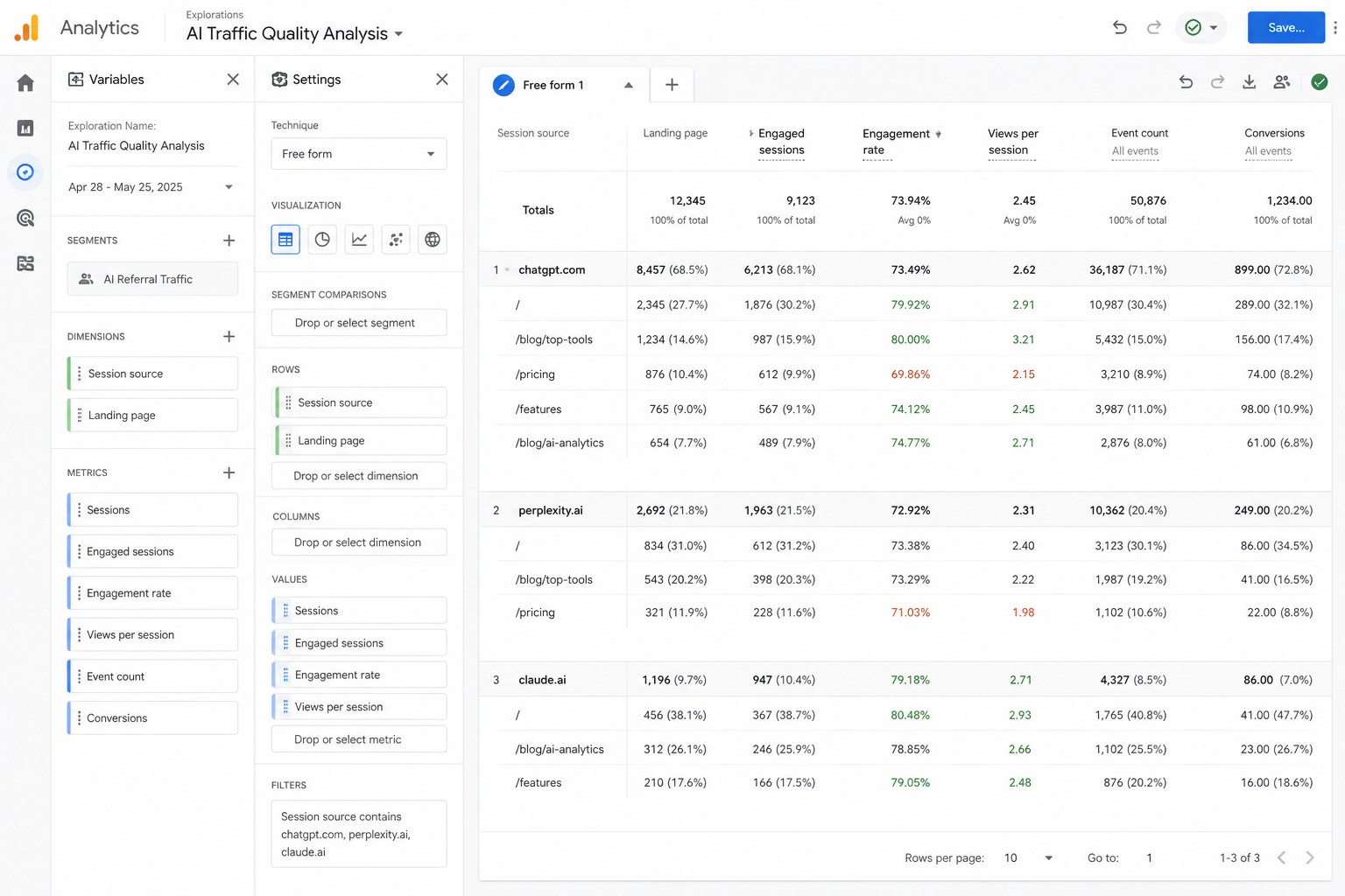 GA4 Exploration report segmenting AI referral sessions by engagement rate and pages per session