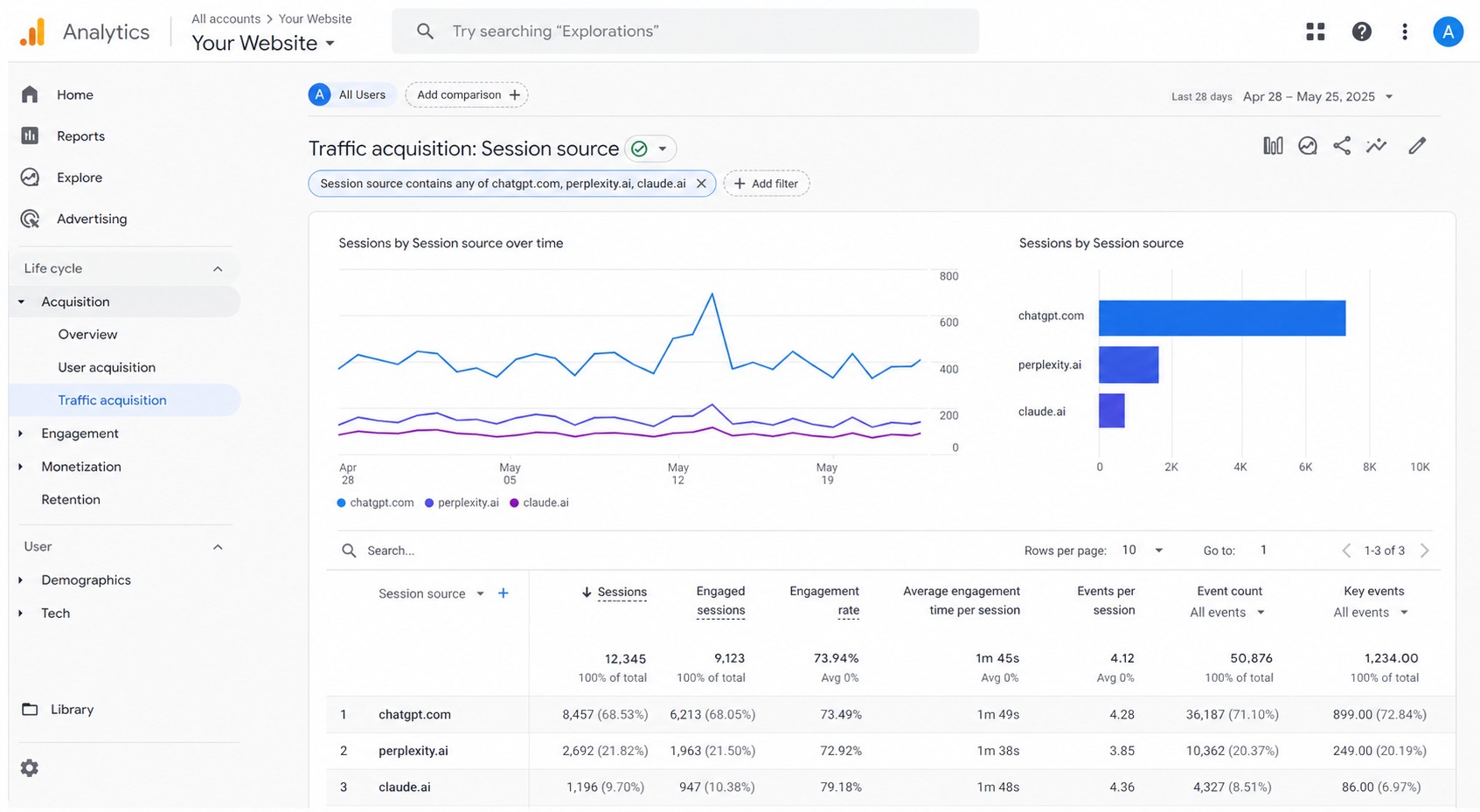 GA4 Traffic Acquisition report showing AI tools like chatgpt.com and perplexity.ai as referral sources