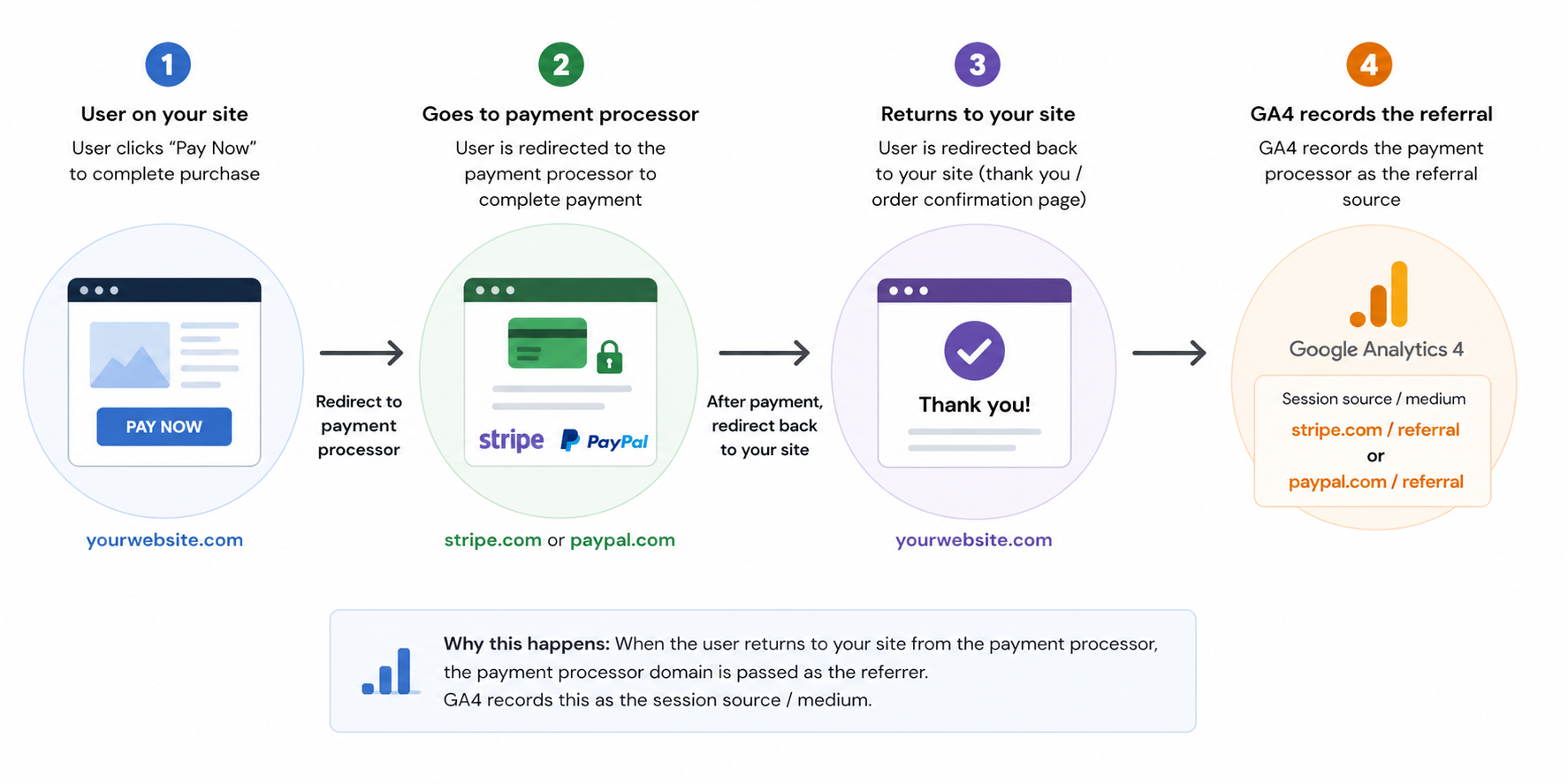 Diagram showing the payment redirect flow that causes GA4 to record the payment processor as a self-referral