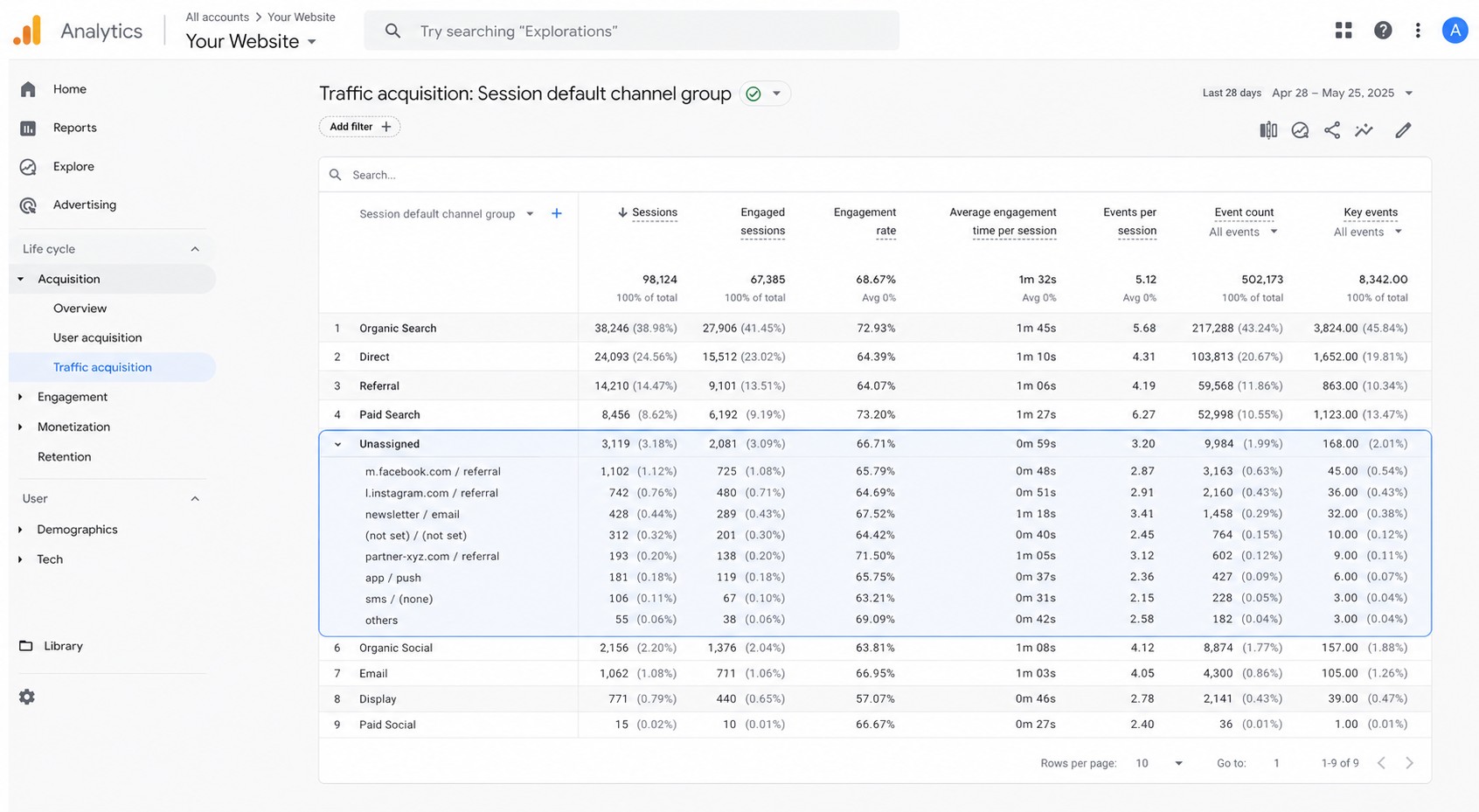 GA4 Traffic Acquisition report with the Unassigned channel group row highlighted and expanded