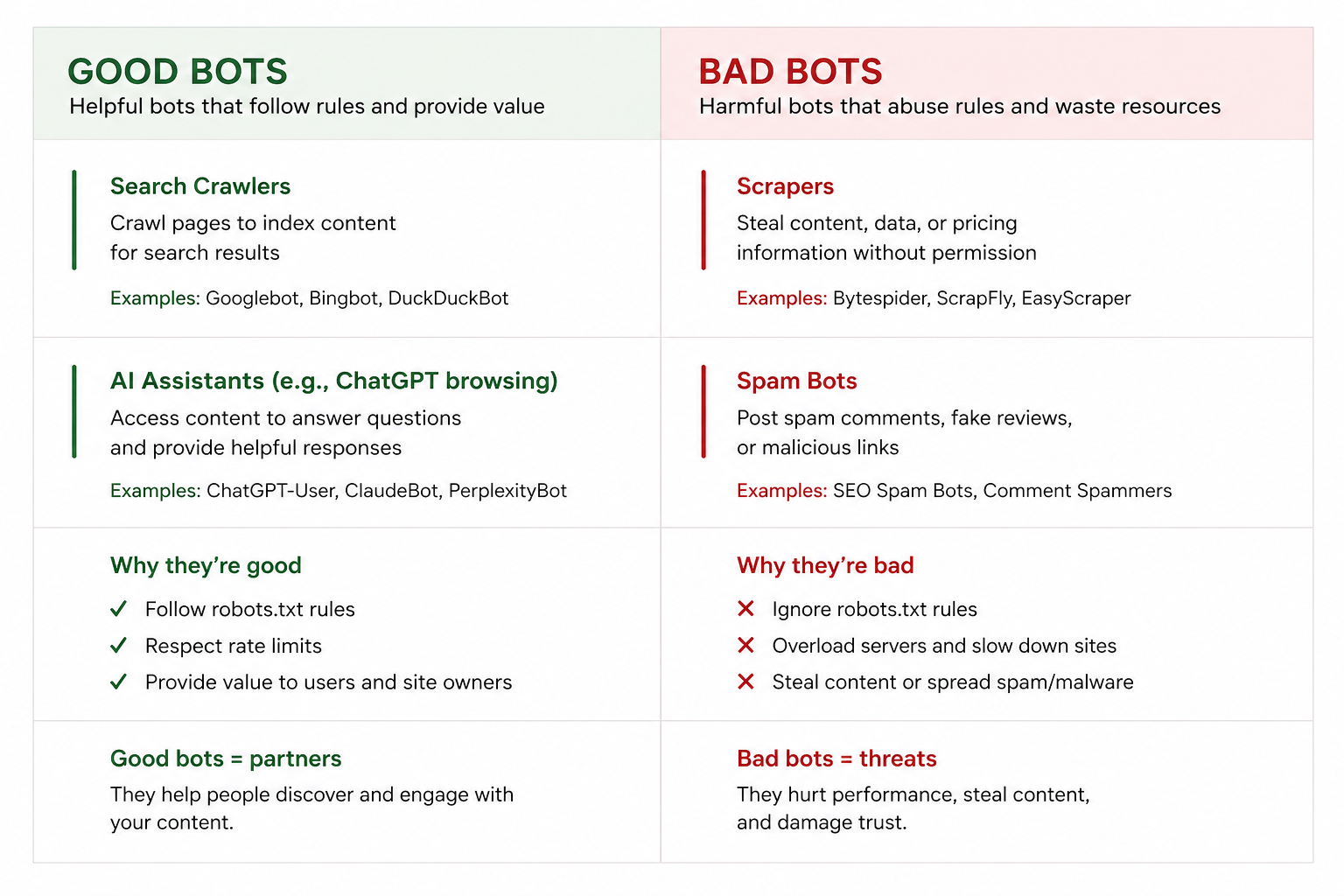 Illustration distinguishing good bots like AI assistants from bad bots like scrapers and spammers