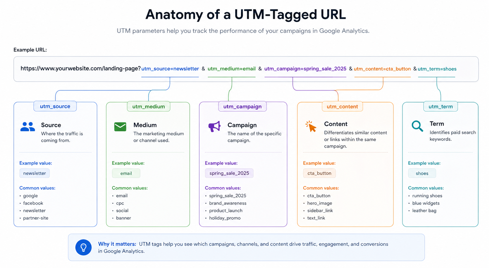 Diagram of a UTM-tagged URL with each parameter labelled: utm_source, utm_medium, and utm_campaign